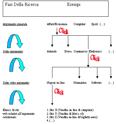 Schema generale di una ricerca a catalogo