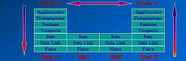 Semplice schema di un modello Osi